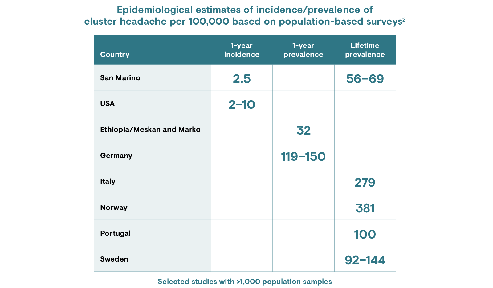 Epidemiological estimates of incidence/prevalence of cluster headache per 100,000 based on population-based surveys